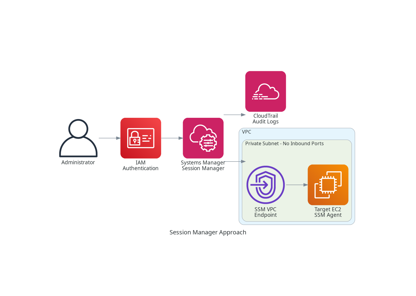 Session Manager Approach