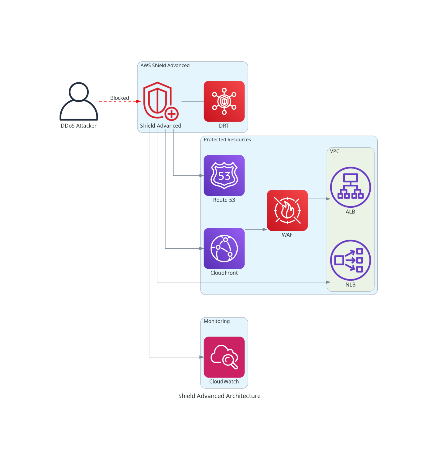 Shield Advanced Architecture