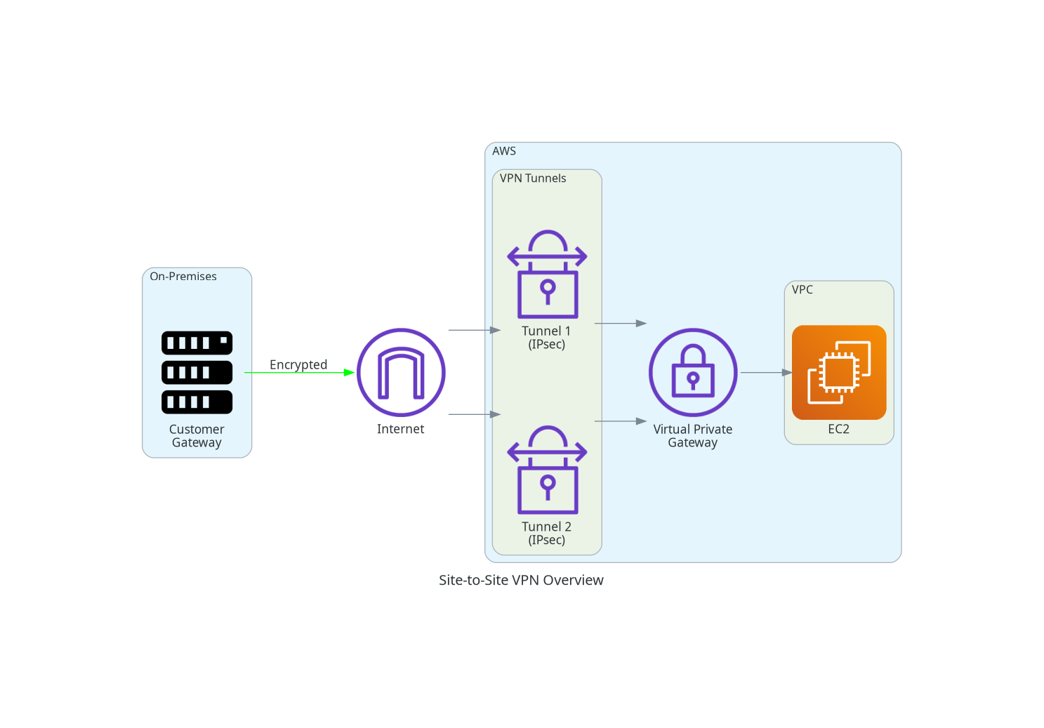Site-to-Site VPN Overview