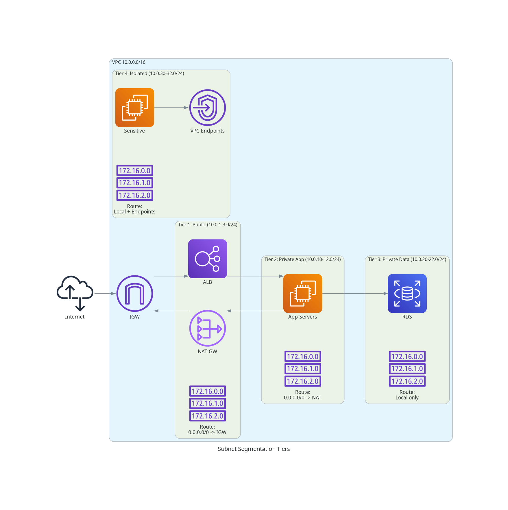 Subnet Segmentation