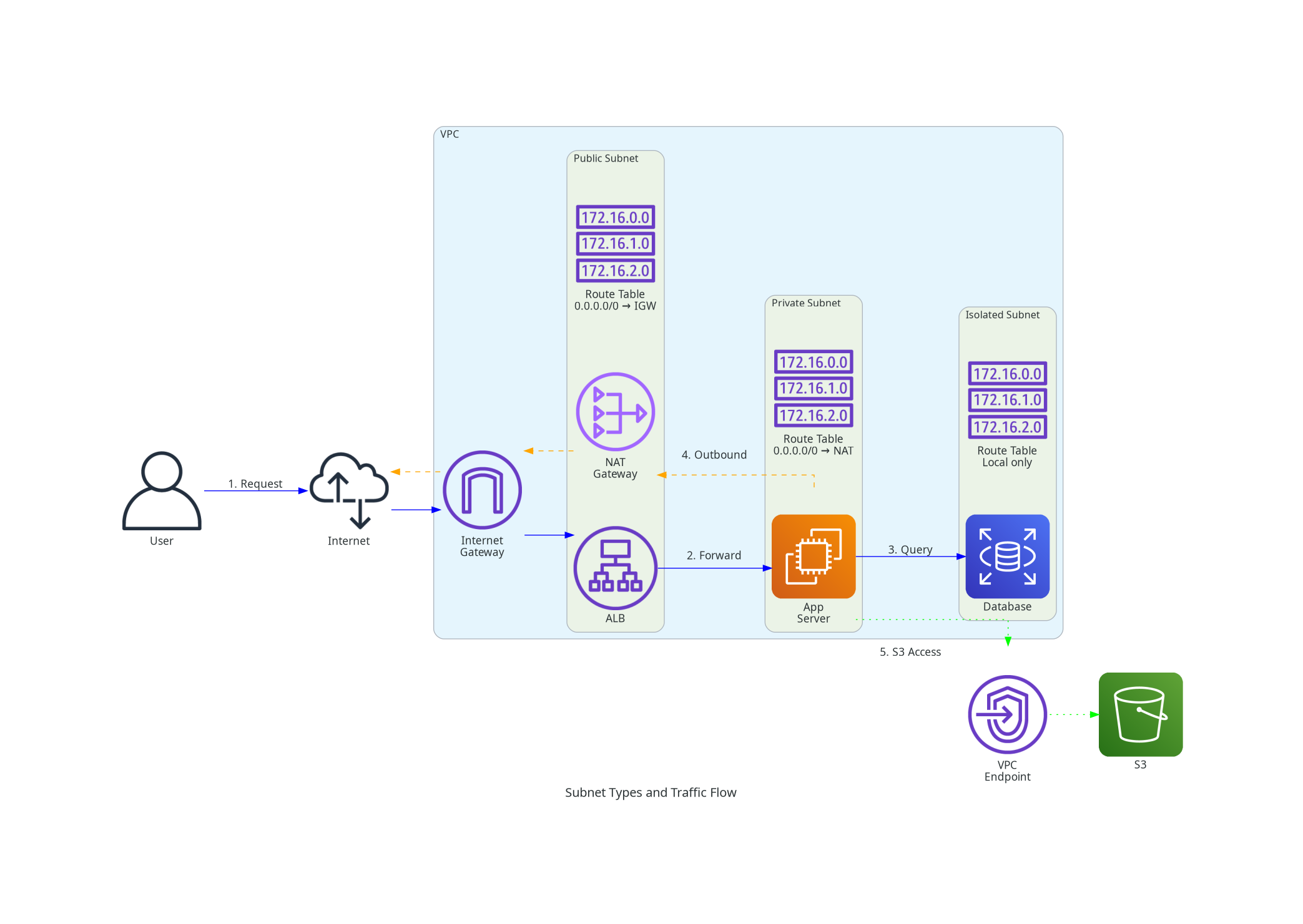Subnet Types and Traffic Flow