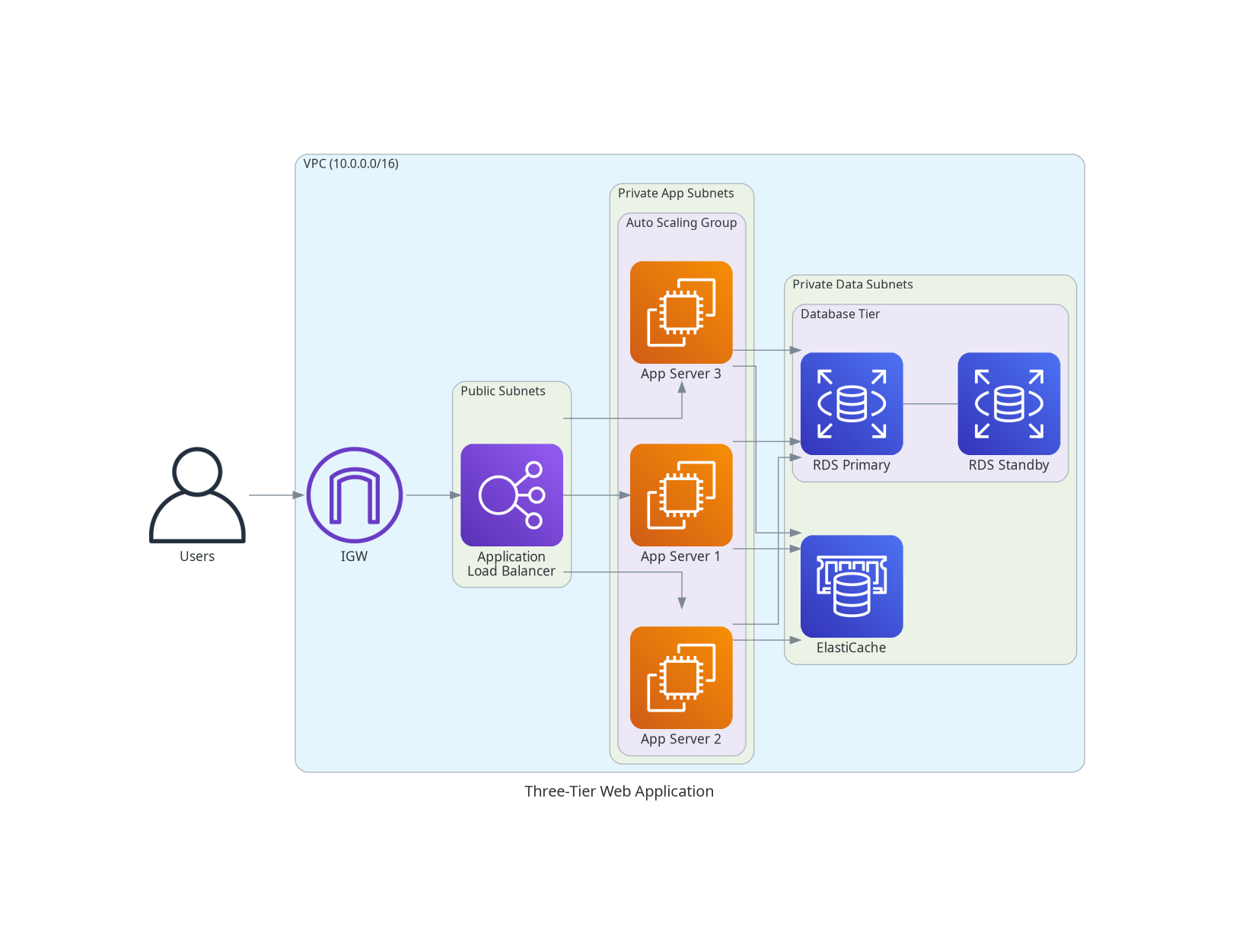 Three-Tier Web Application