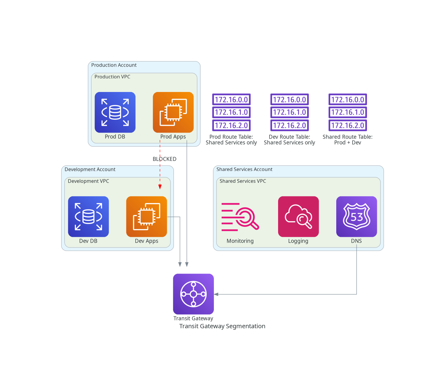 Transit Gateway Segmentation