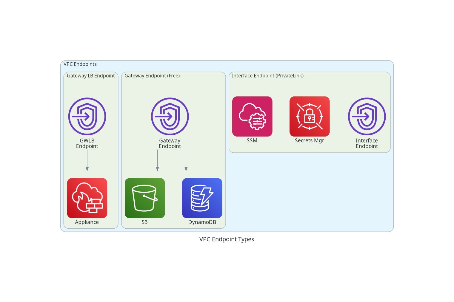 VPC Endpoint Types