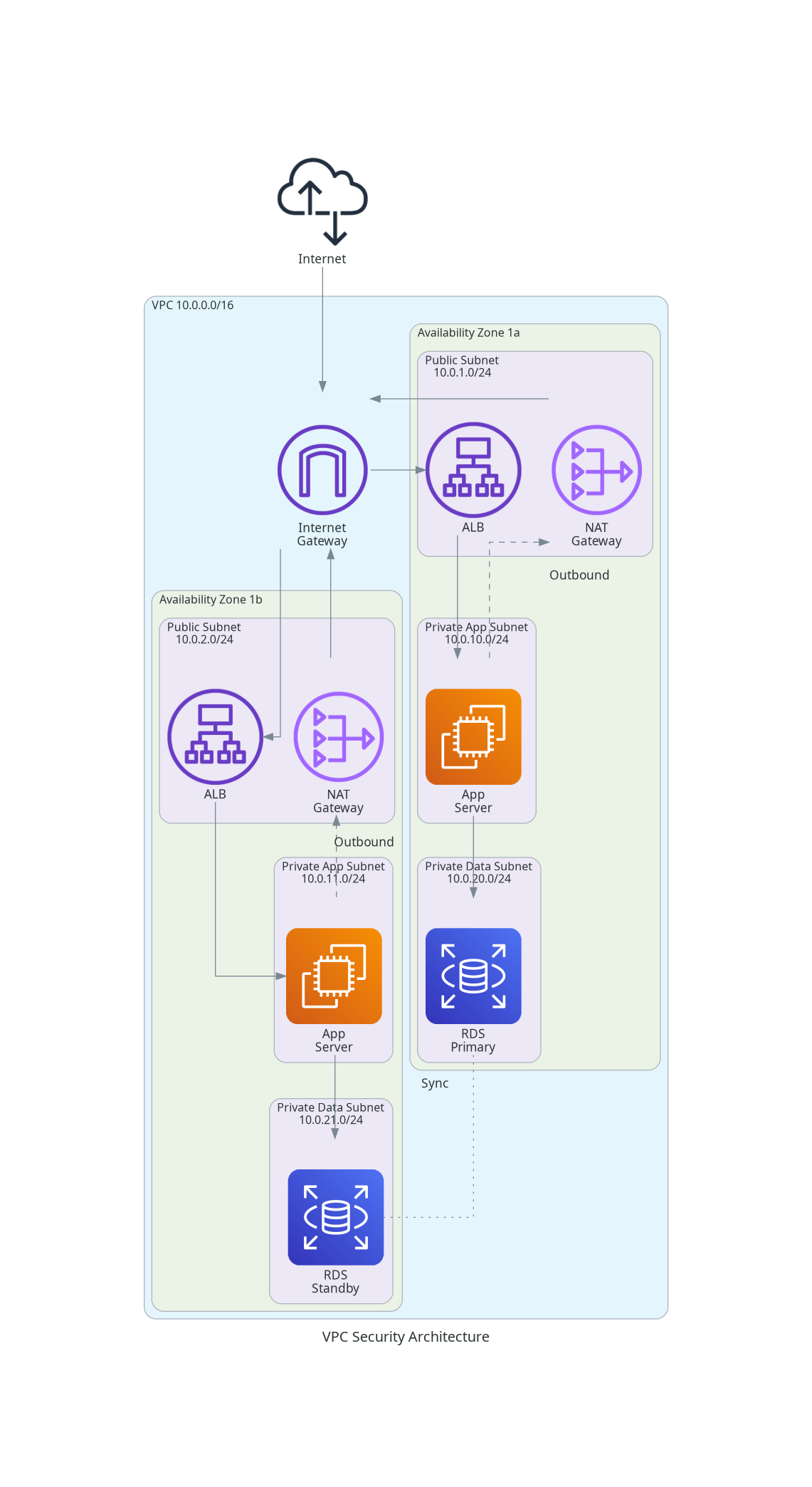 VPC Security Architecture