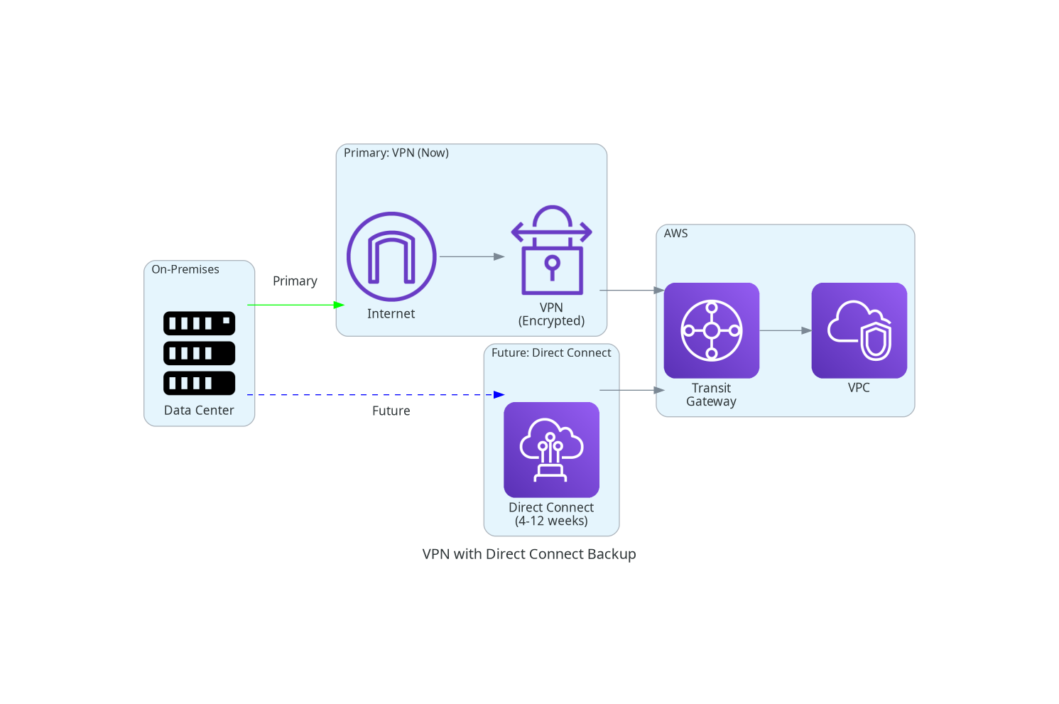 VPN with Direct Connect