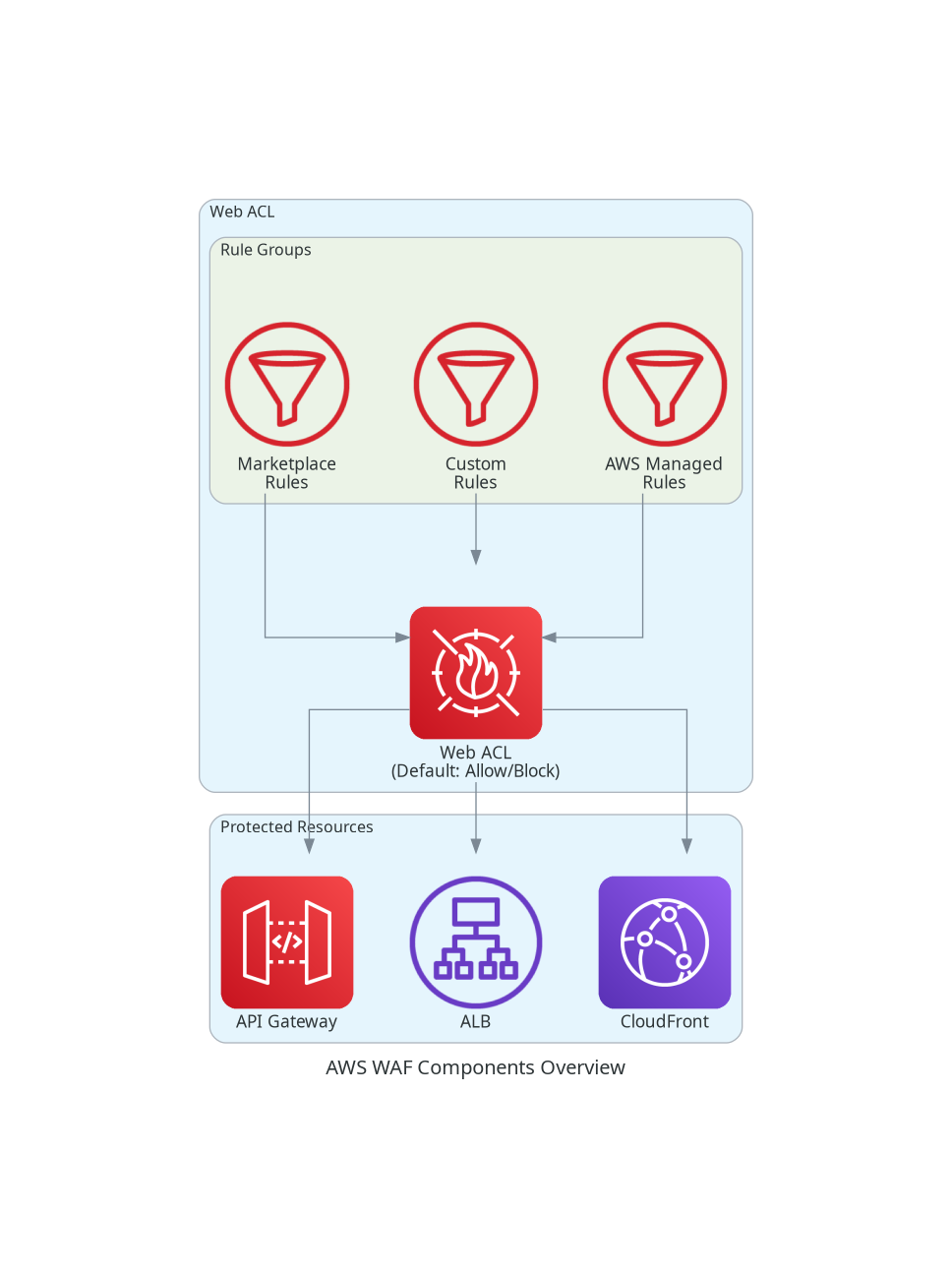 AWS WAF Components