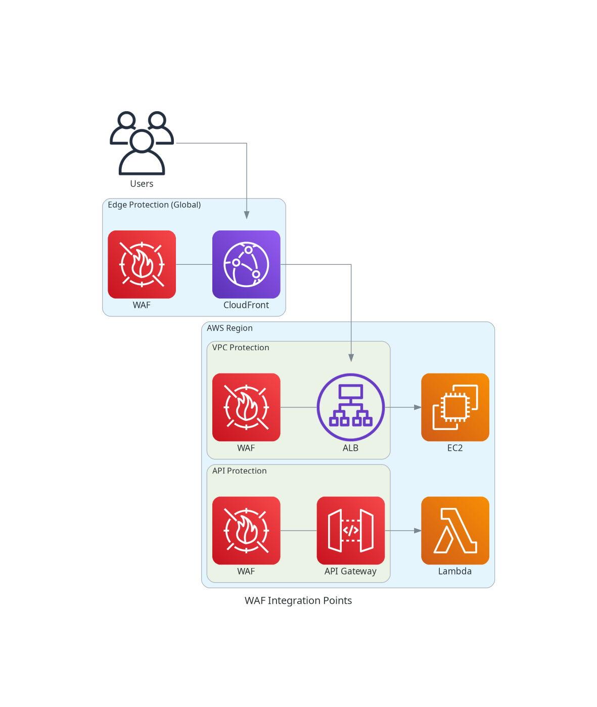 WAF Integration Points