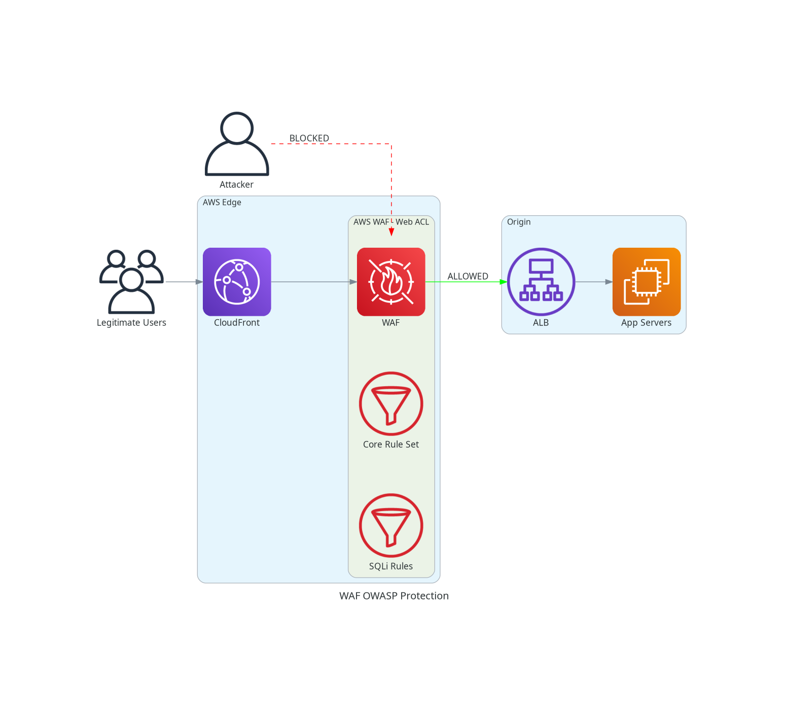WAF OWASP Protection