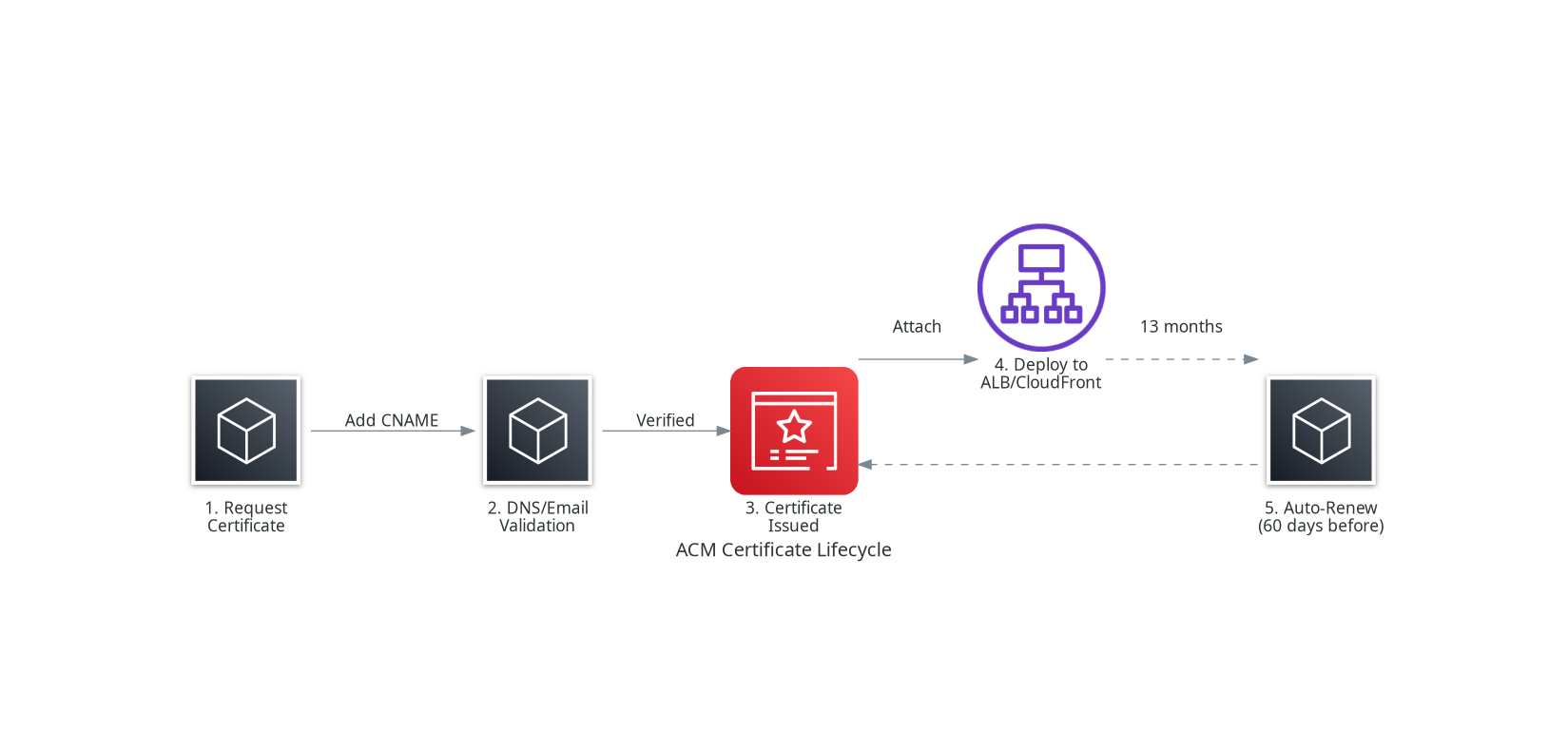 ACM Certificate Lifecycle