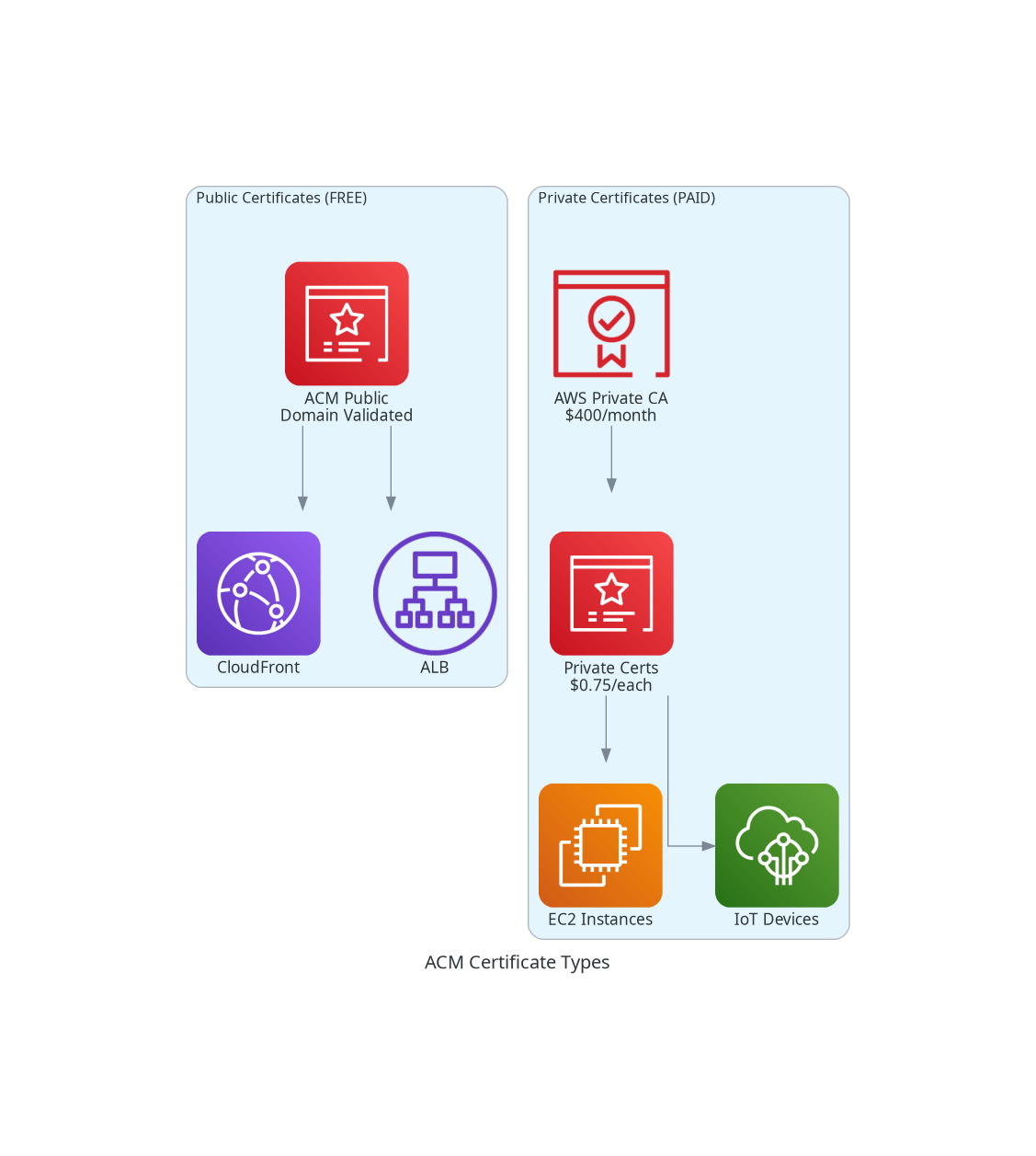 ACM Certificate Types