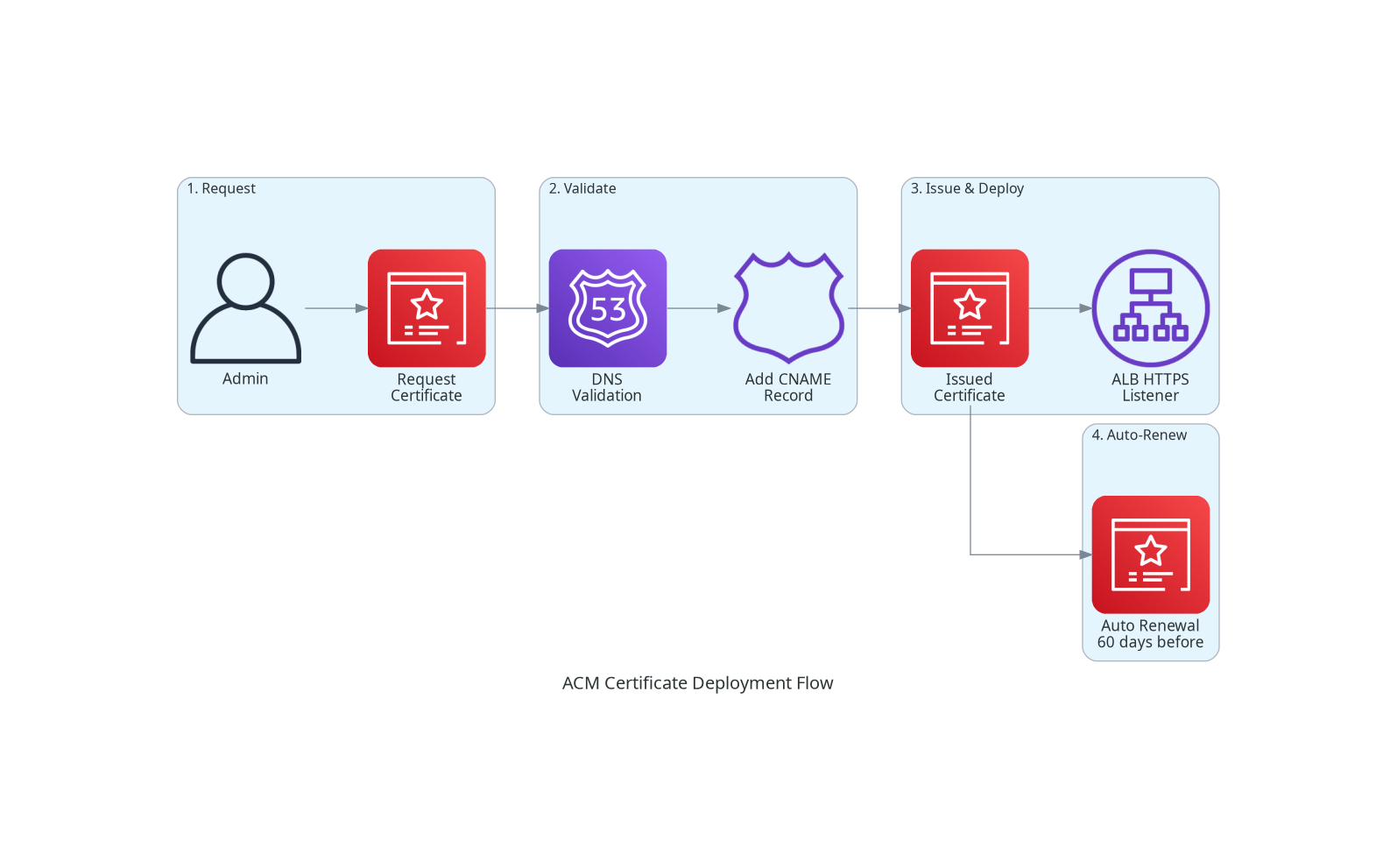 ACM Certificate Deployment Flow