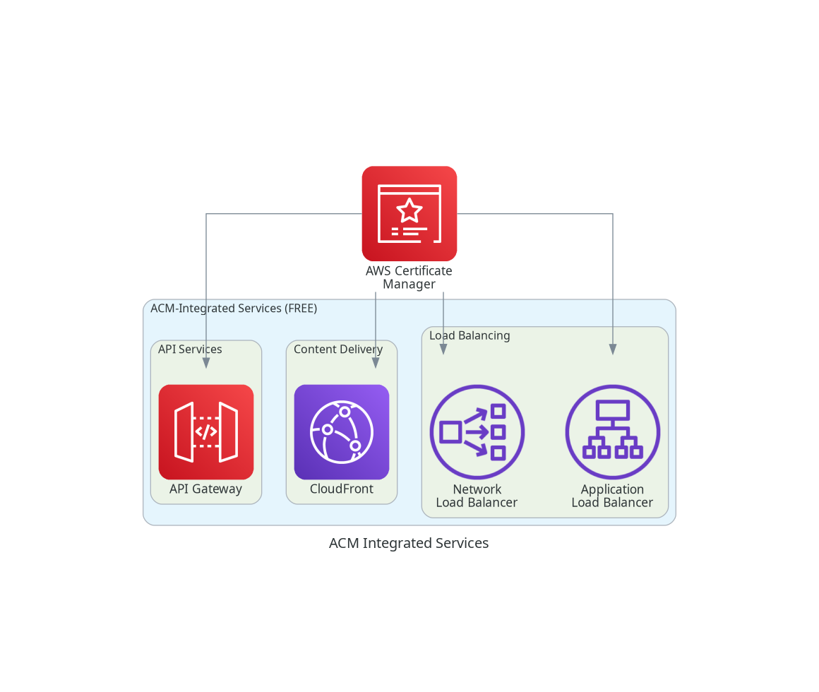 ACM Integrated Services