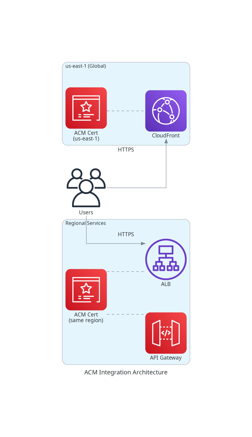 ACM Integration Architecture