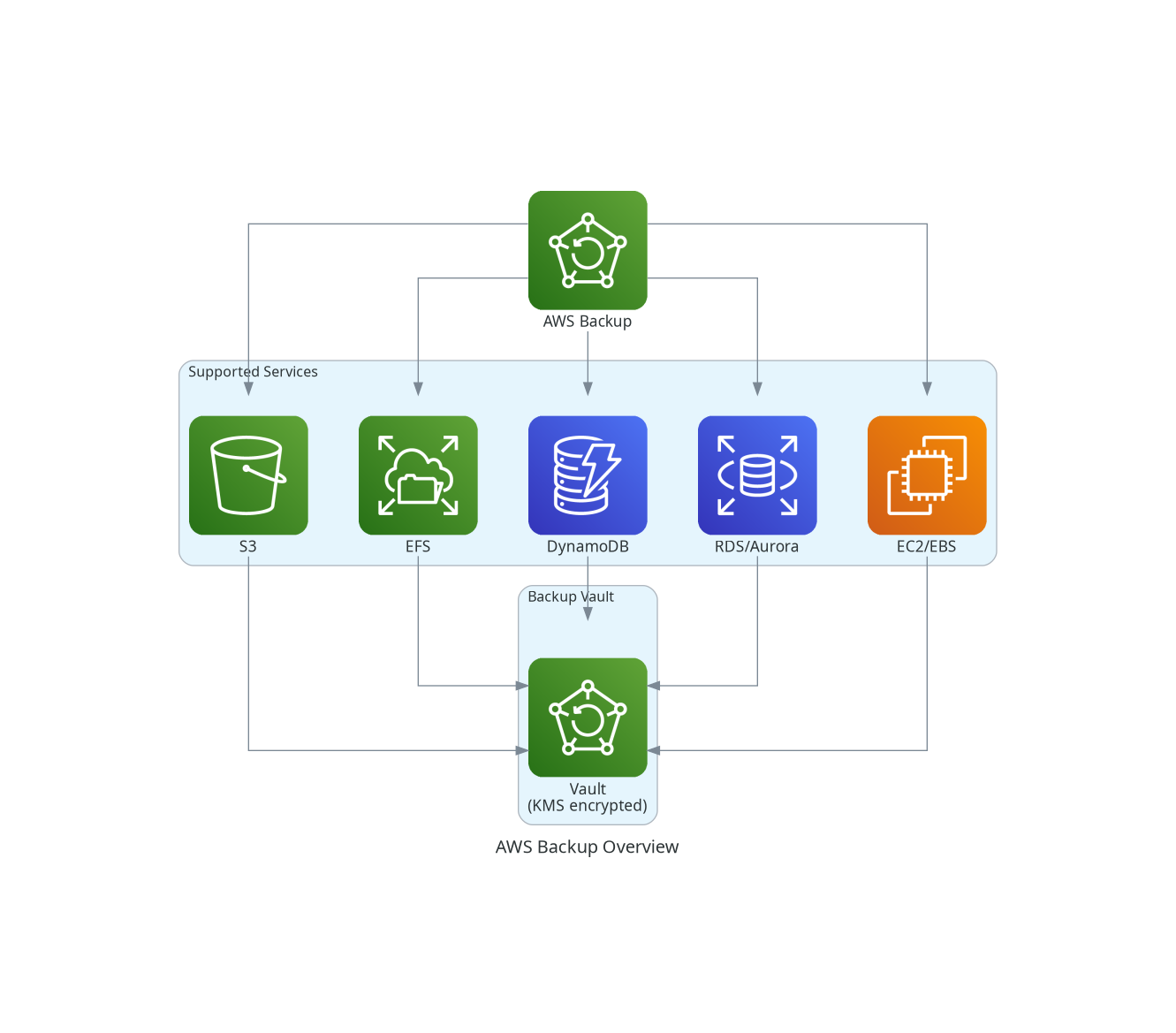 AWS Backup Overview