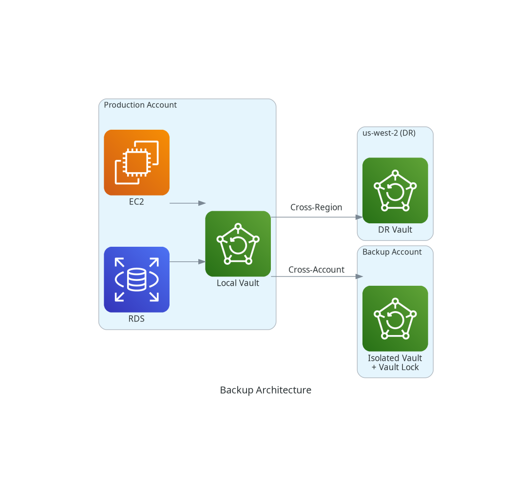 AWS Backup Architecture