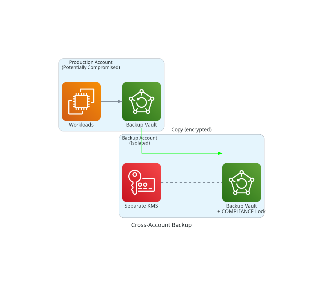 Cross-Account Backup