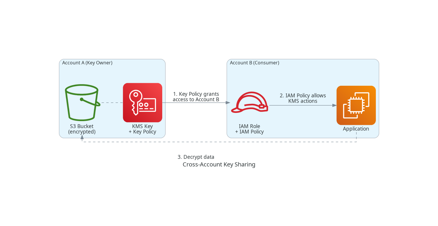 Cross-Account Key Sharing