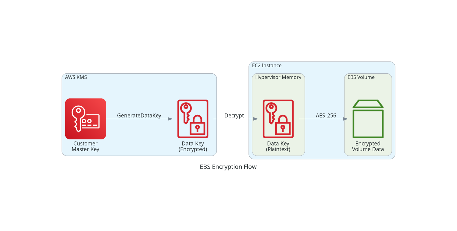 EBS Encryption Flow