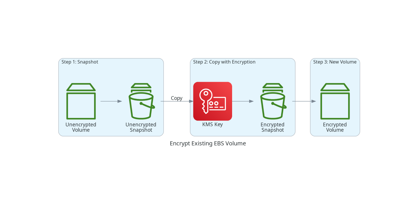 Encrypt Existing EBS Volume