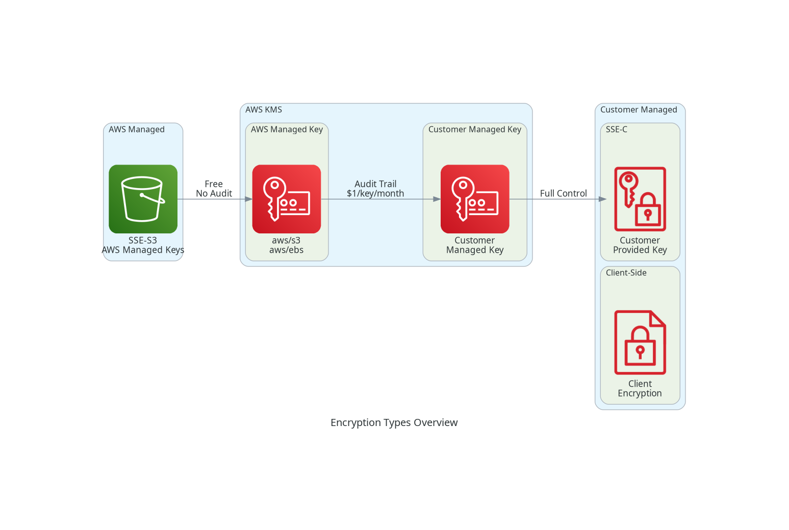 Encryption Types Overview