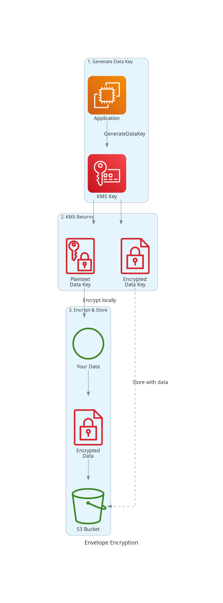 Envelope Encryption
