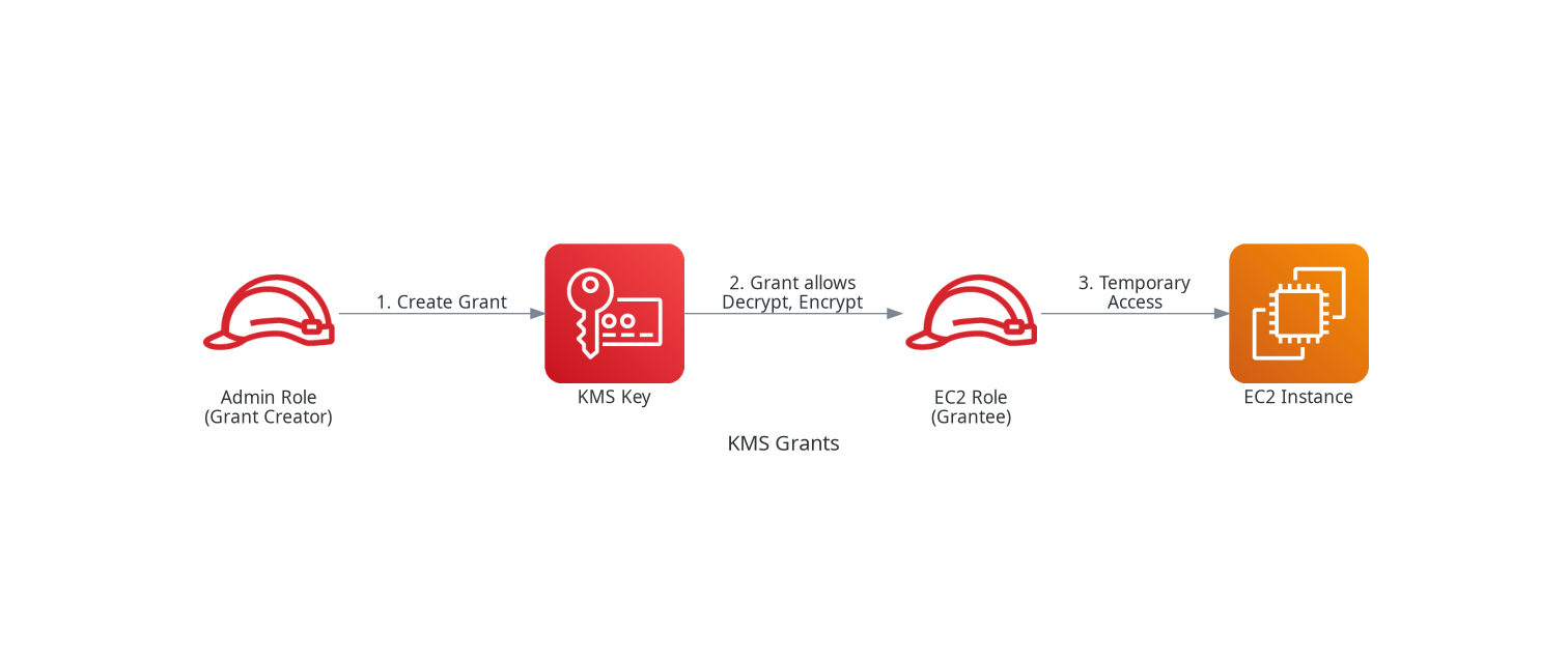 KMS Grants