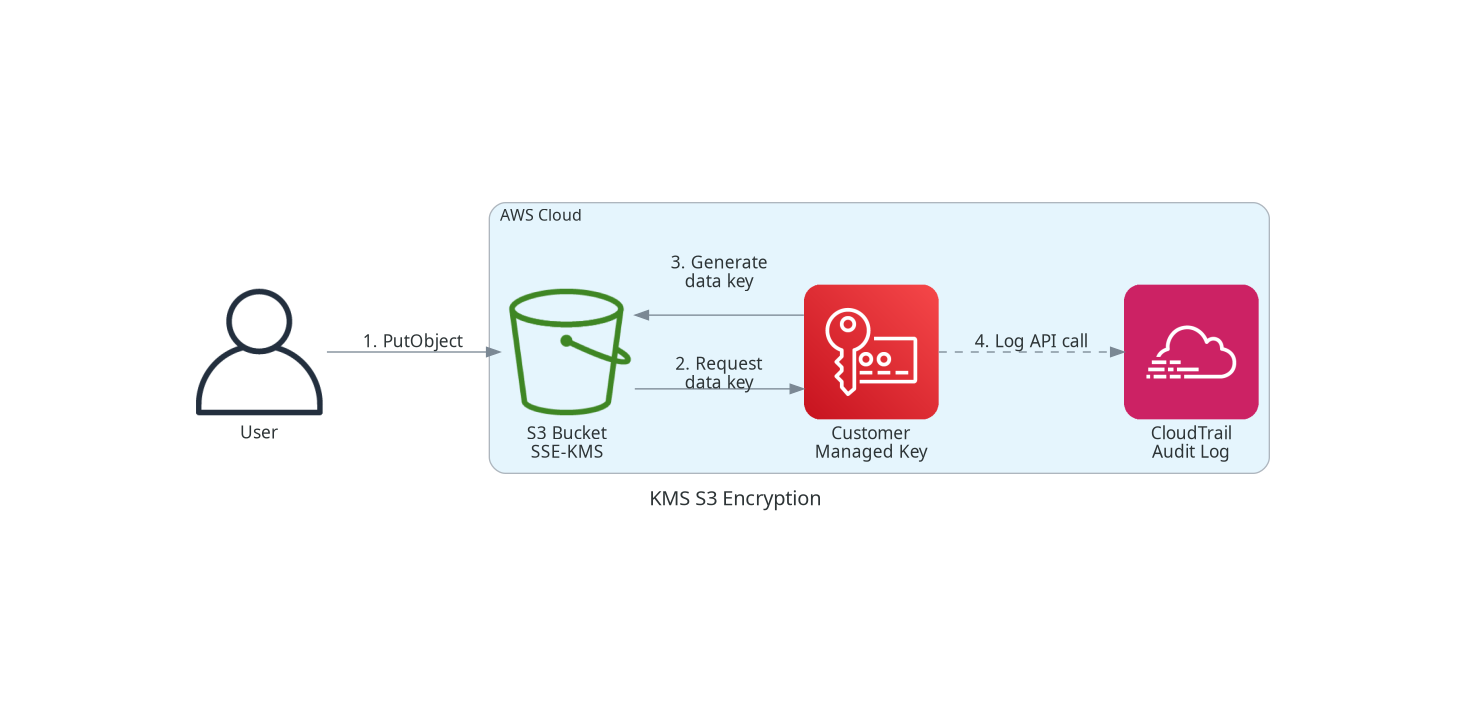KMS S3 Encryption