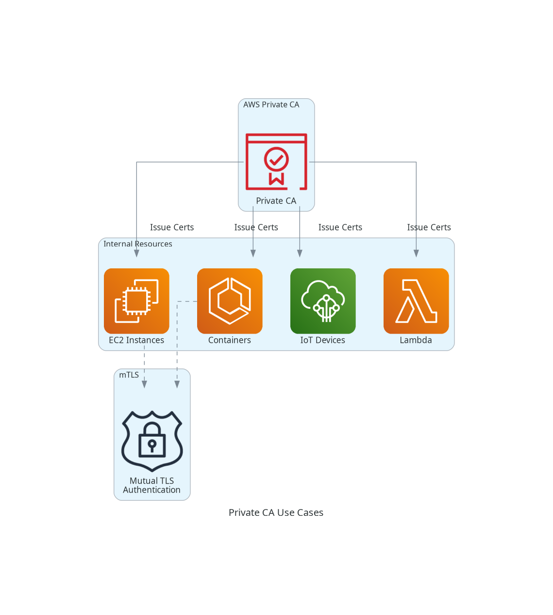 Private CA Use Cases