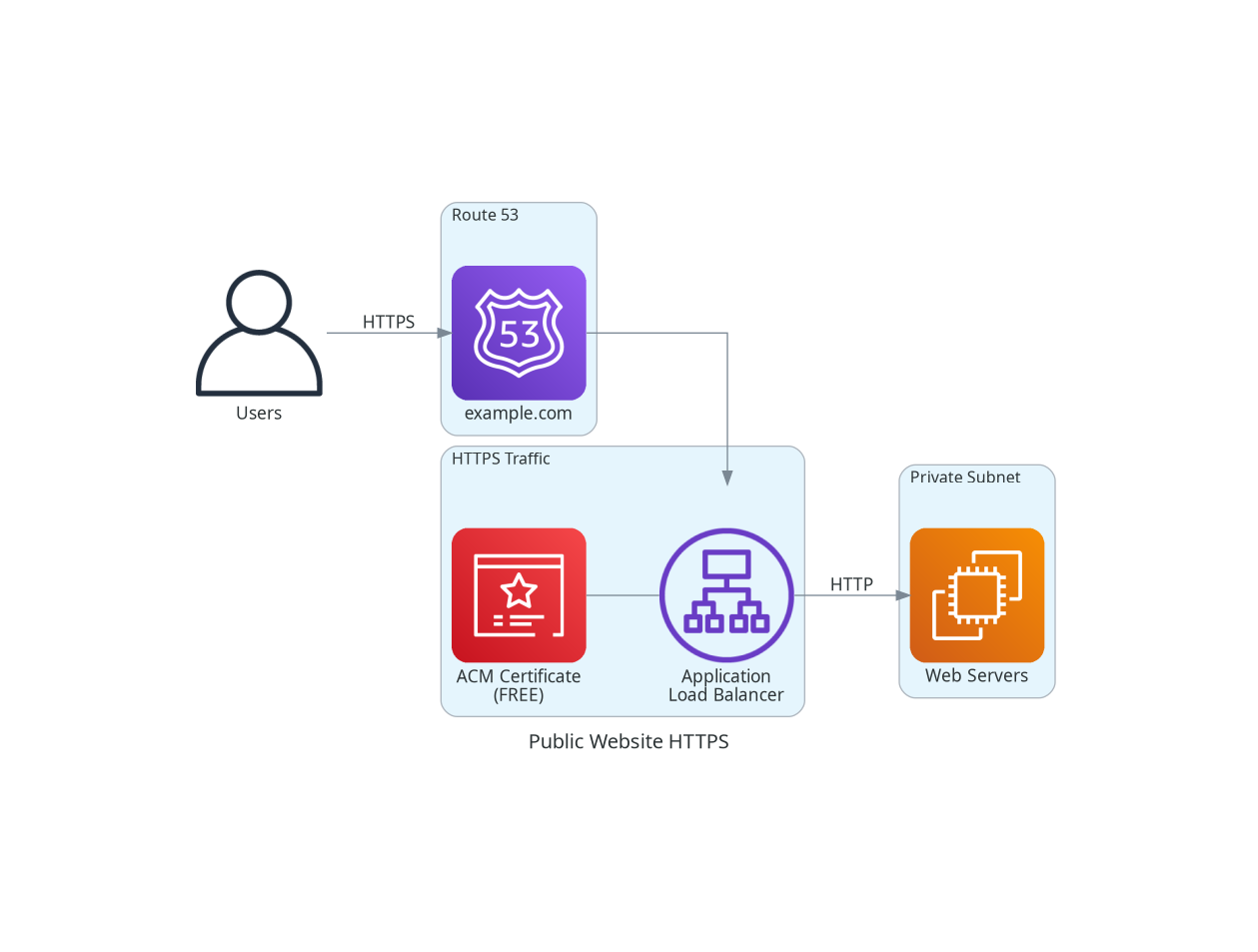 Public Website HTTPS
