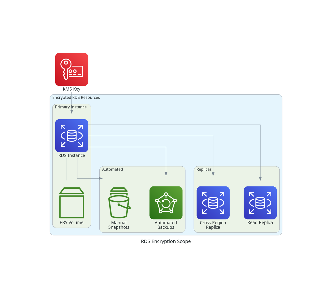 RDS Encryption Scope