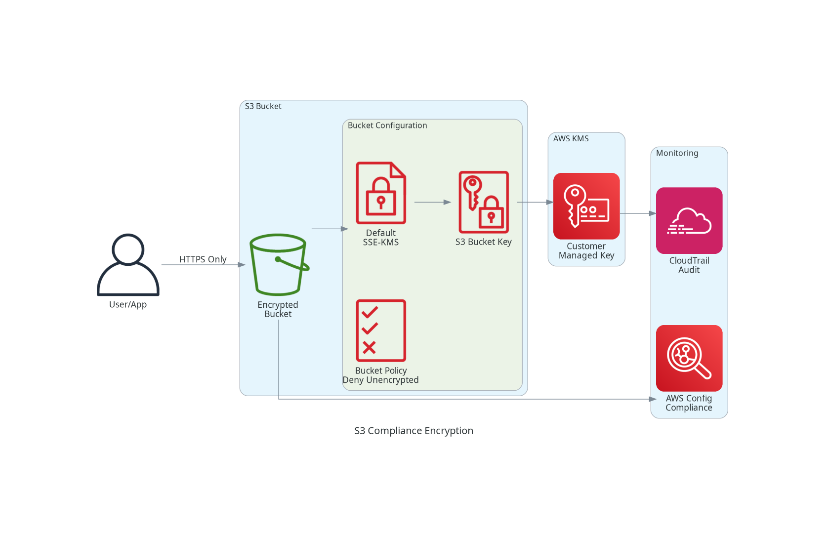 S3 Compliance Encryption
