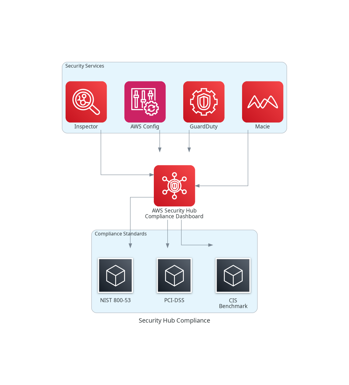 Security Hub Compliance