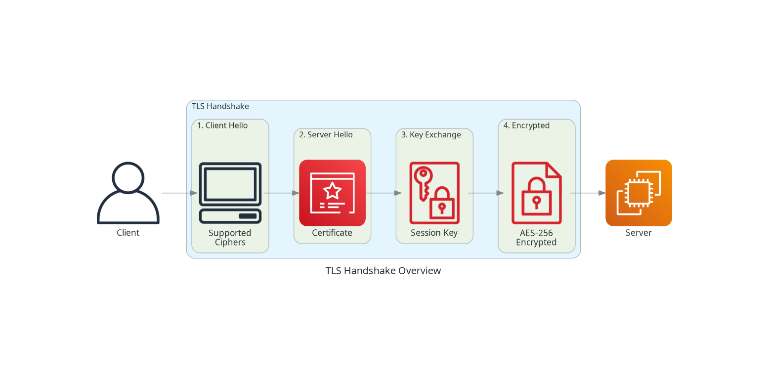 TLS Handshake Overview
