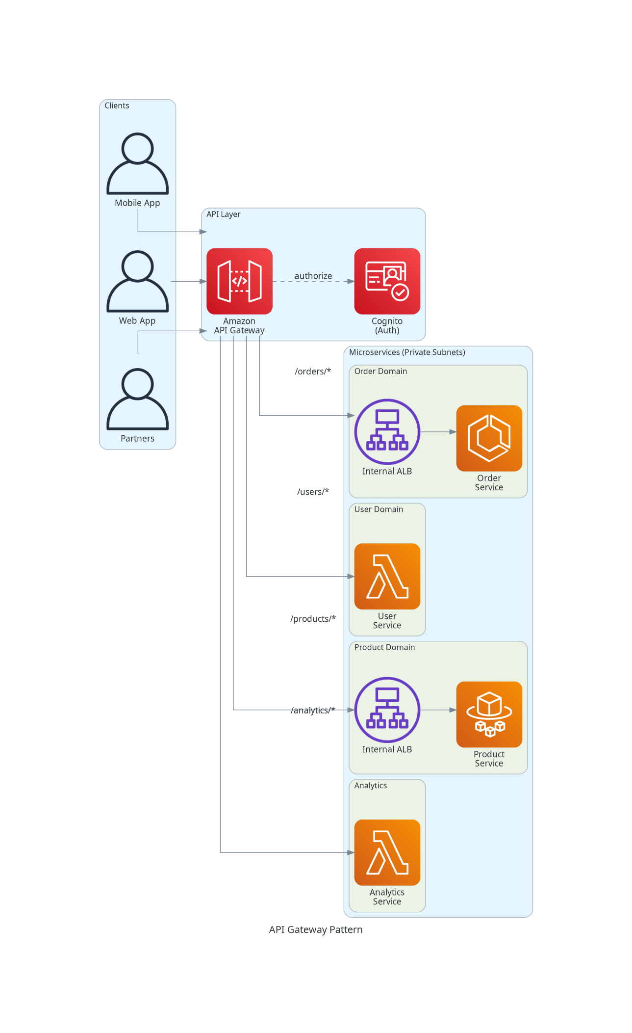 API Gateway Pattern