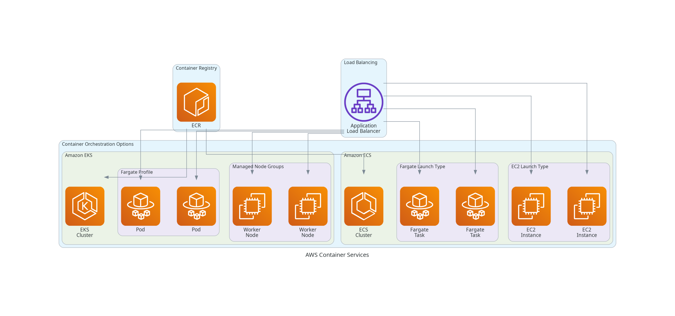 AWS Container Services Comparison