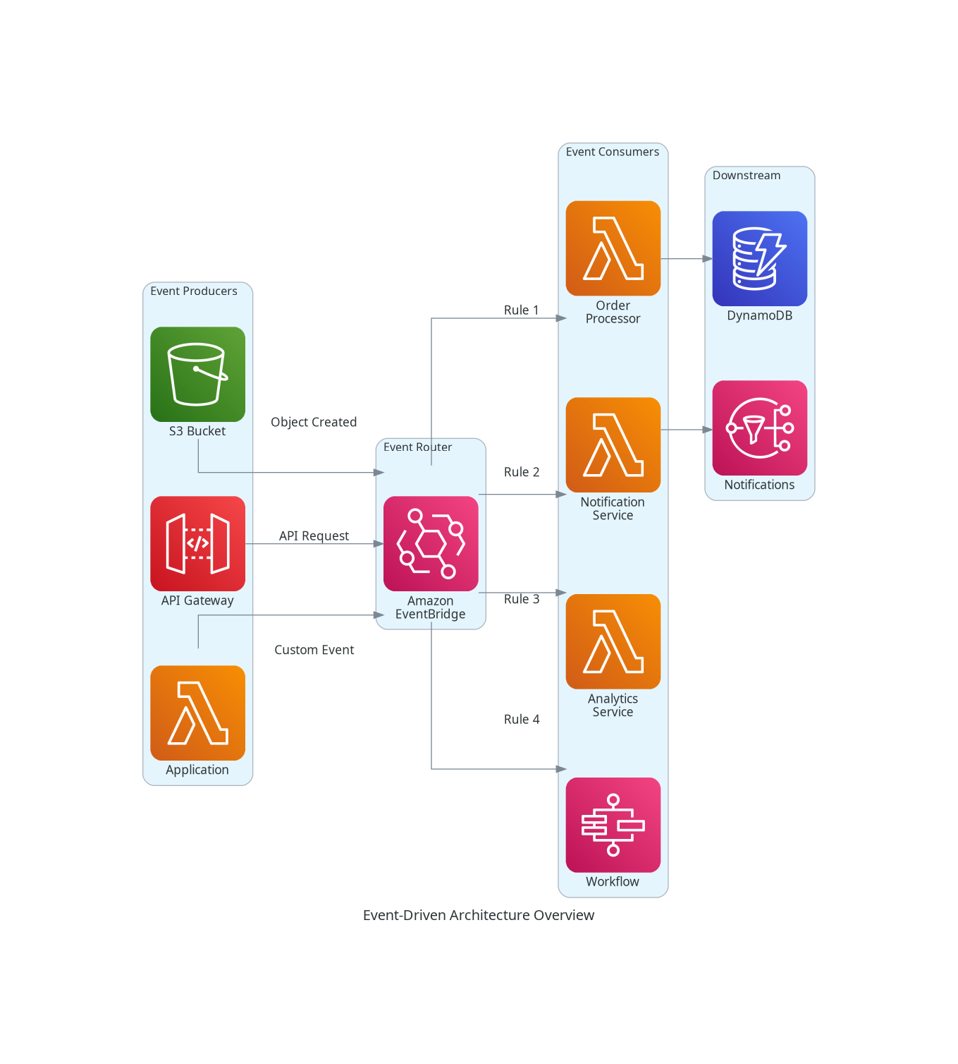 Event-Driven Architecture Overview