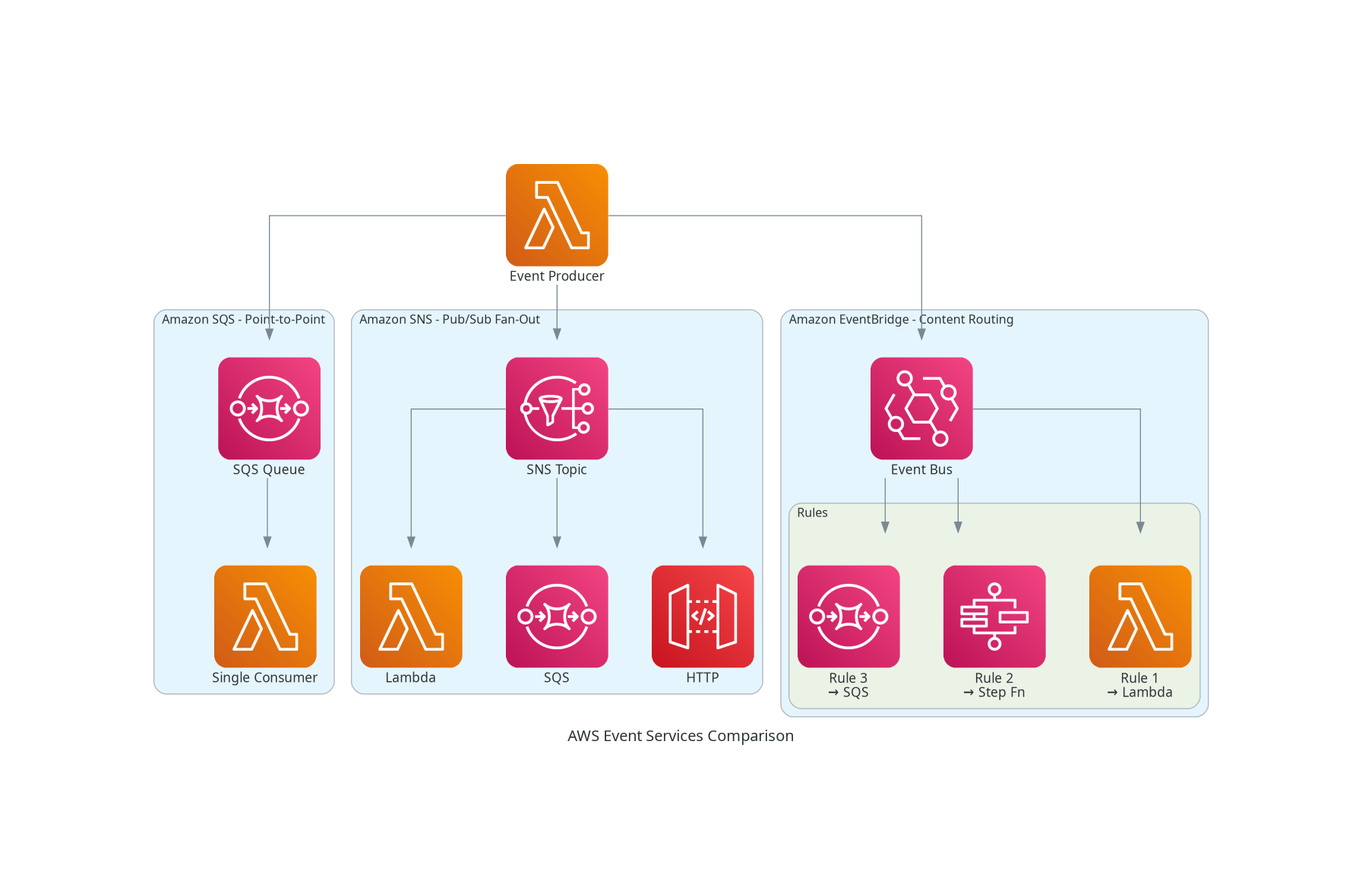 AWS Event Services