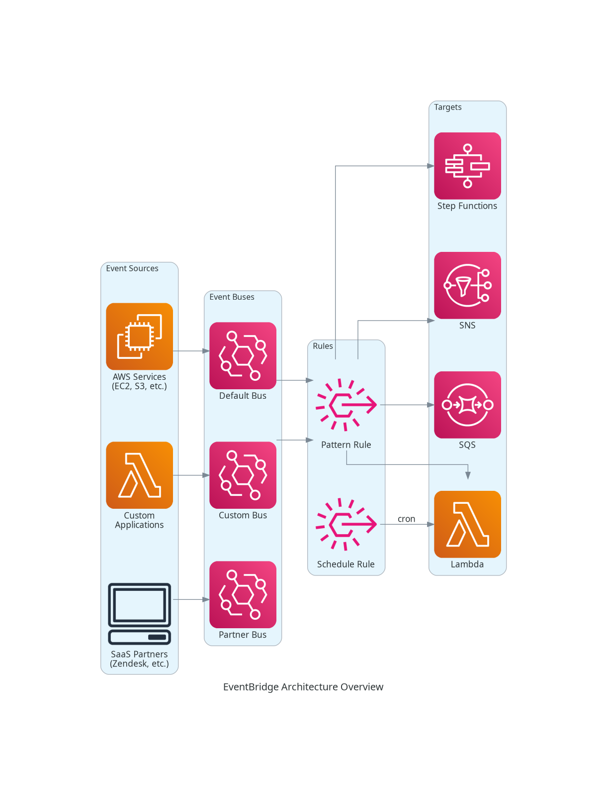 EventBridge Architecture Overview