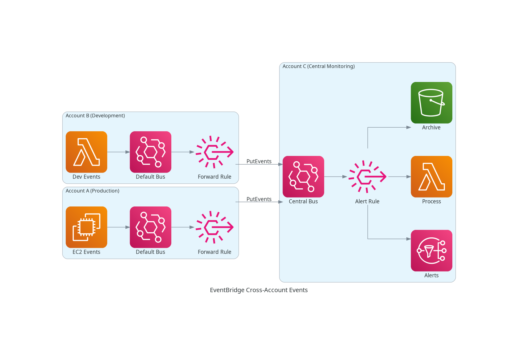 EventBridge Cross-Account Events