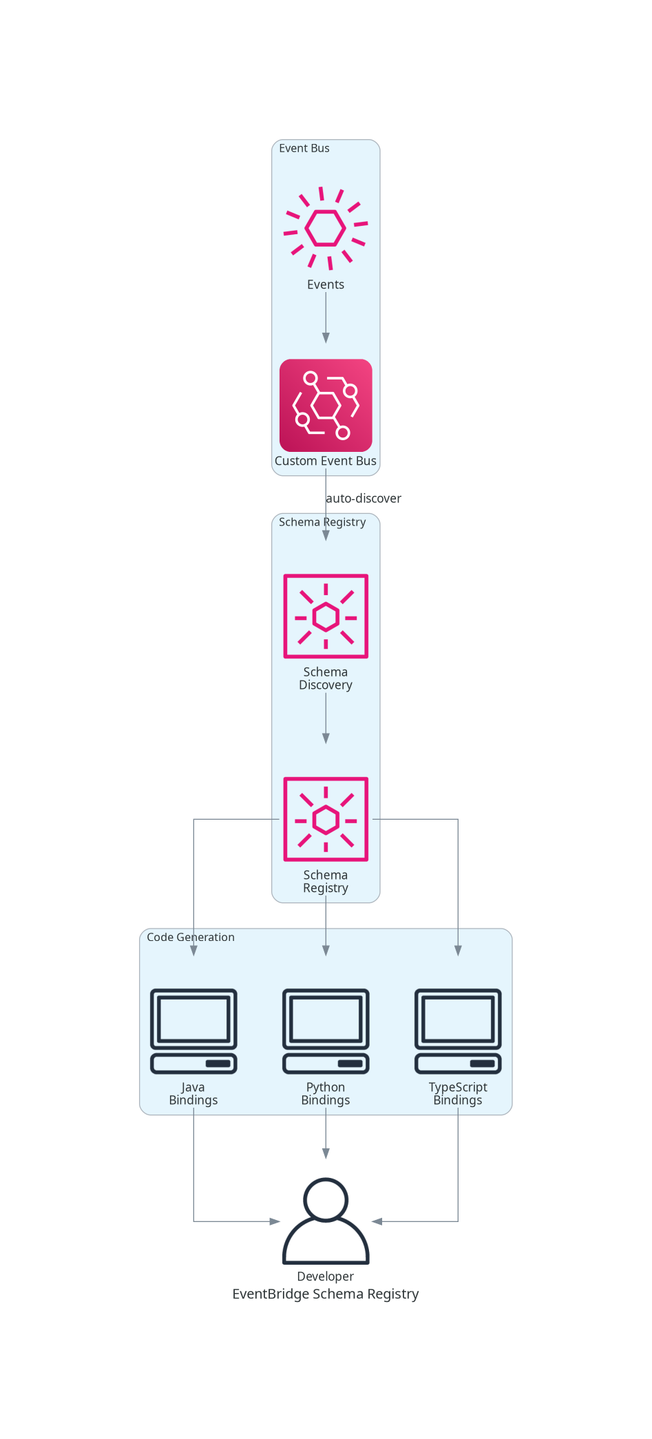 EventBridge Schema Registry