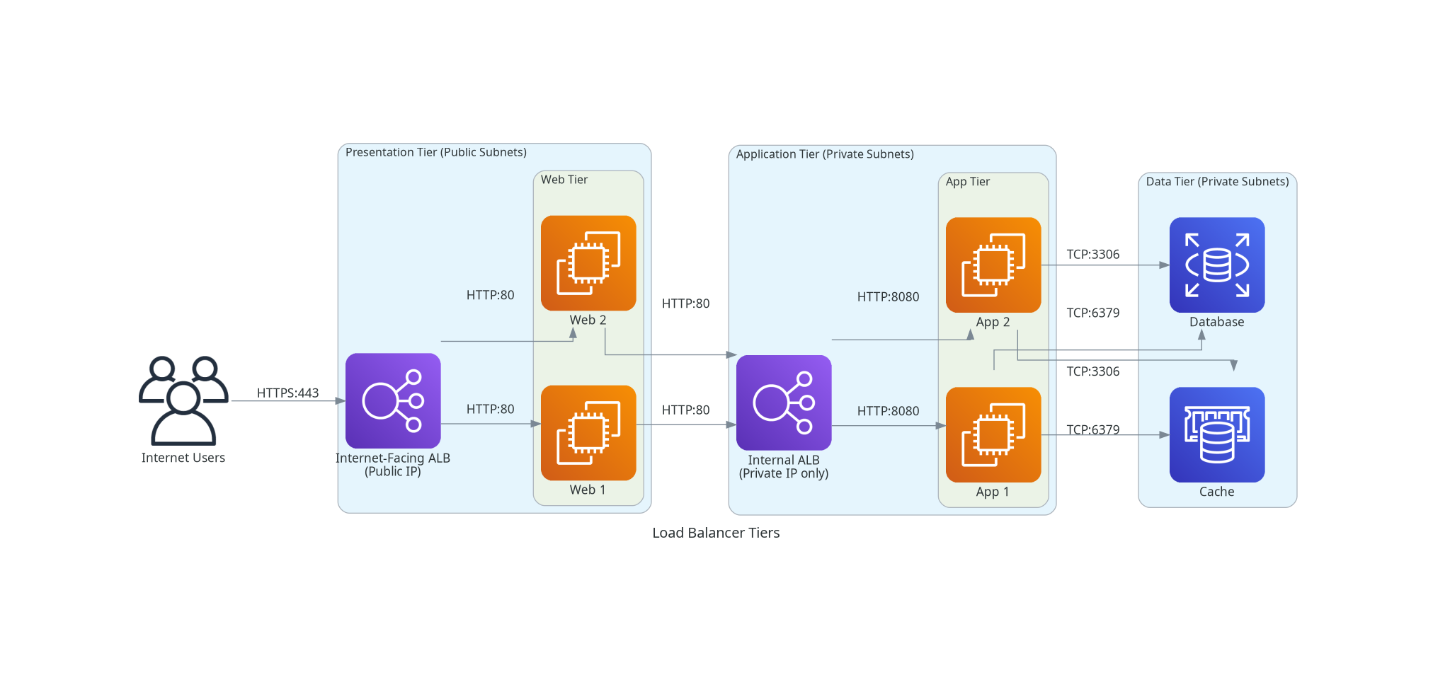 Load Balancer Selection