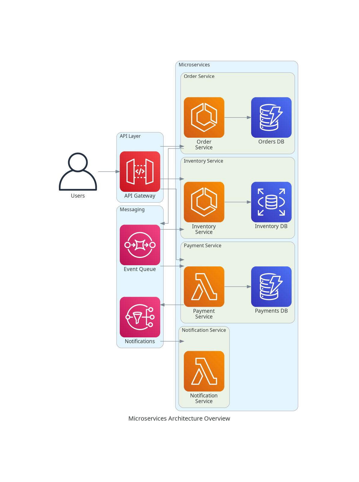 Microservices Architecture Overview