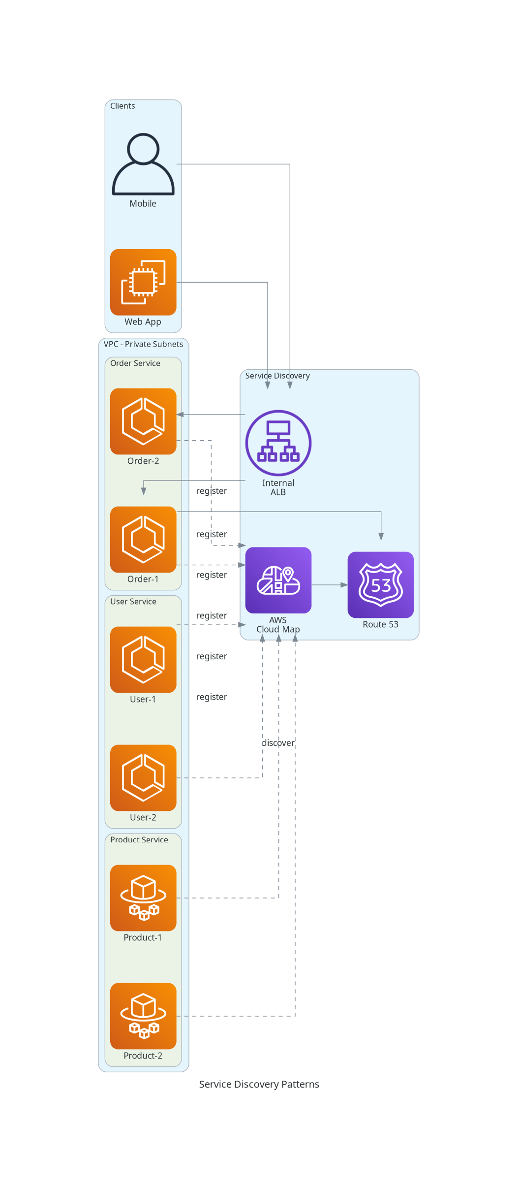 Service Discovery Patterns