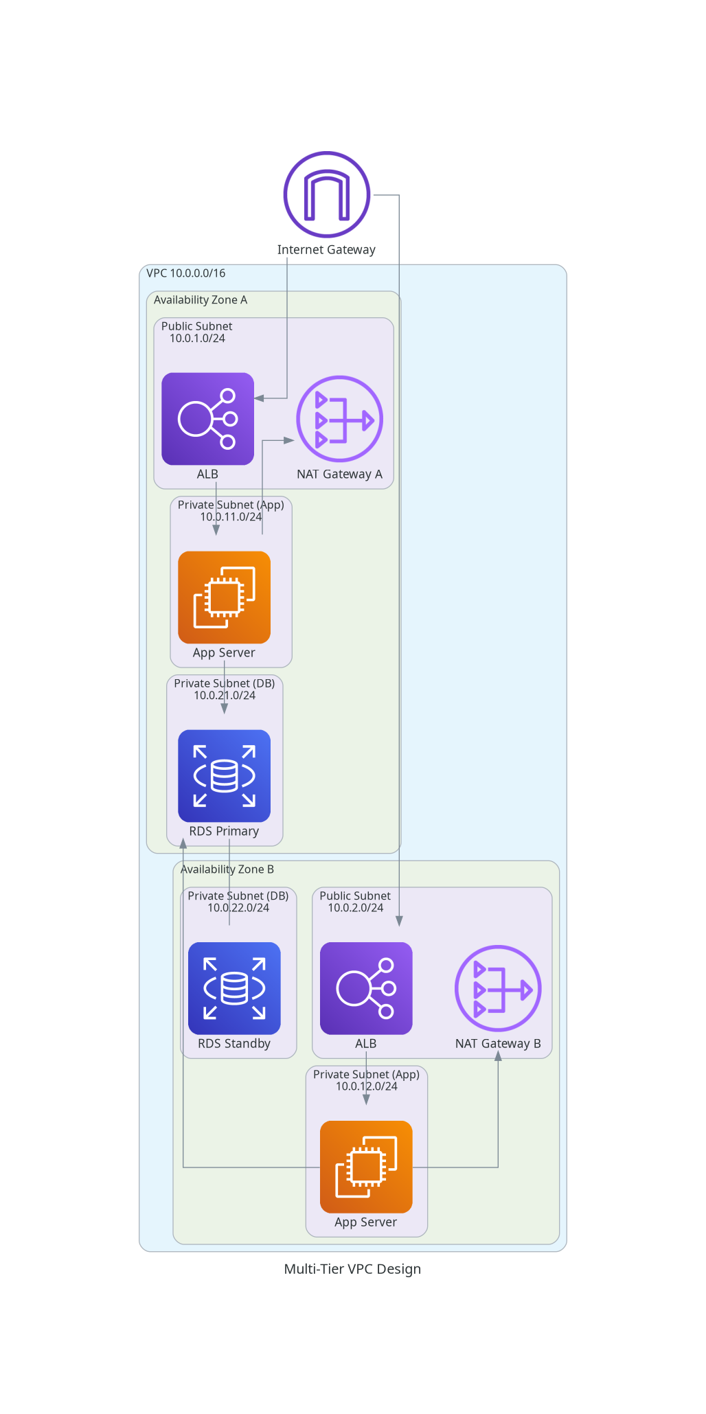 Multi-Tier VPC Design