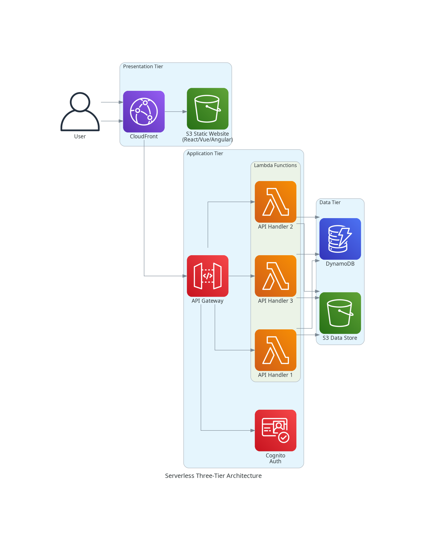 Serverless Three-Tier Architecture