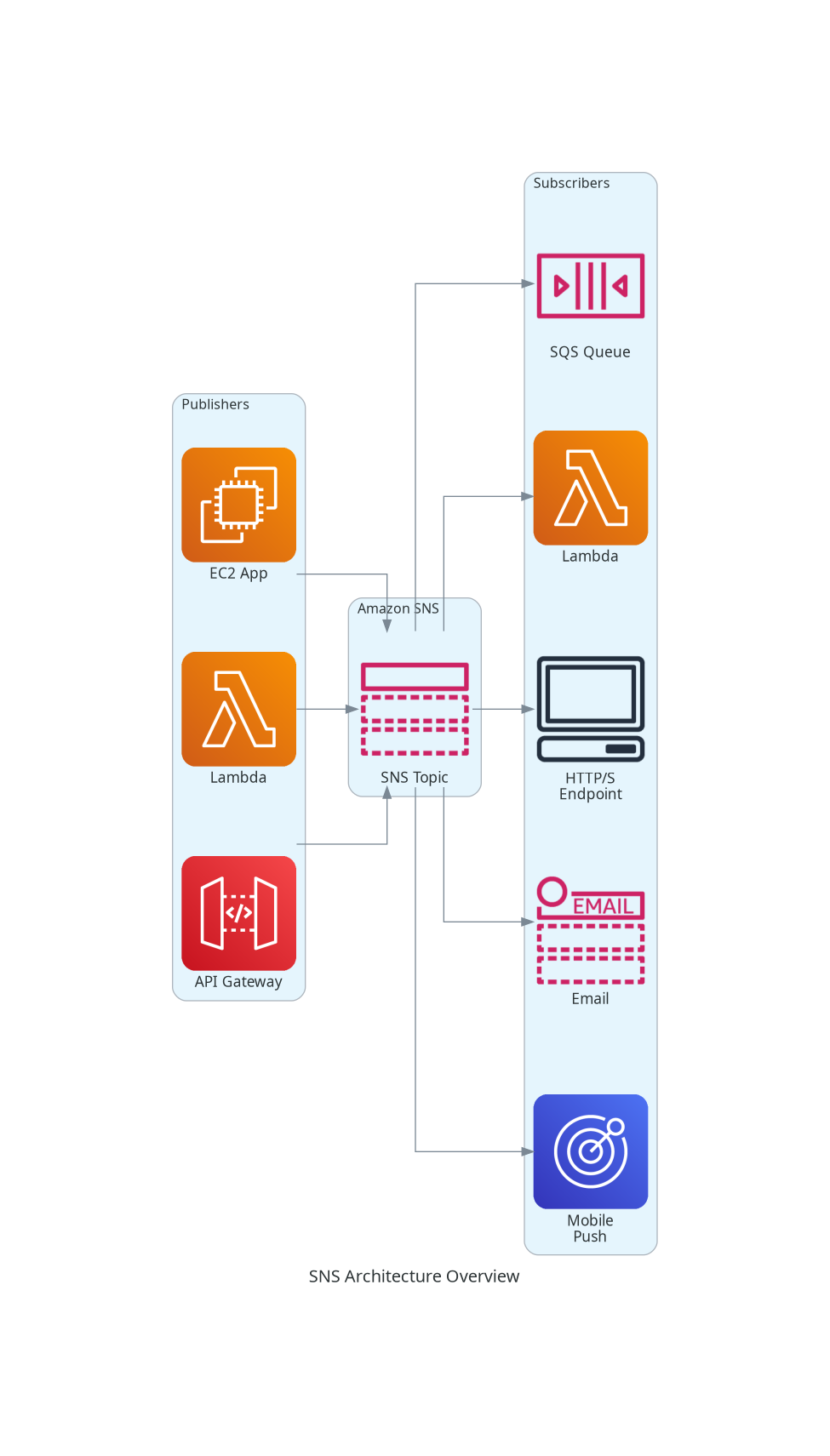 SNS Architecture Overview
