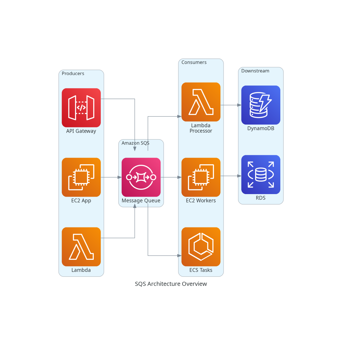 SQS Architecture Overview