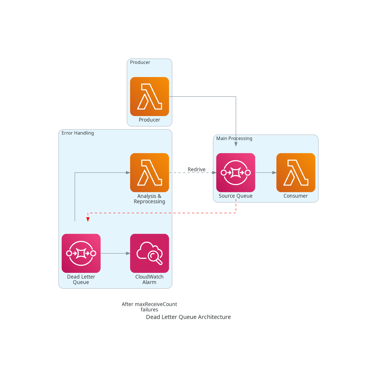 Dead Letter Queue Architecture
