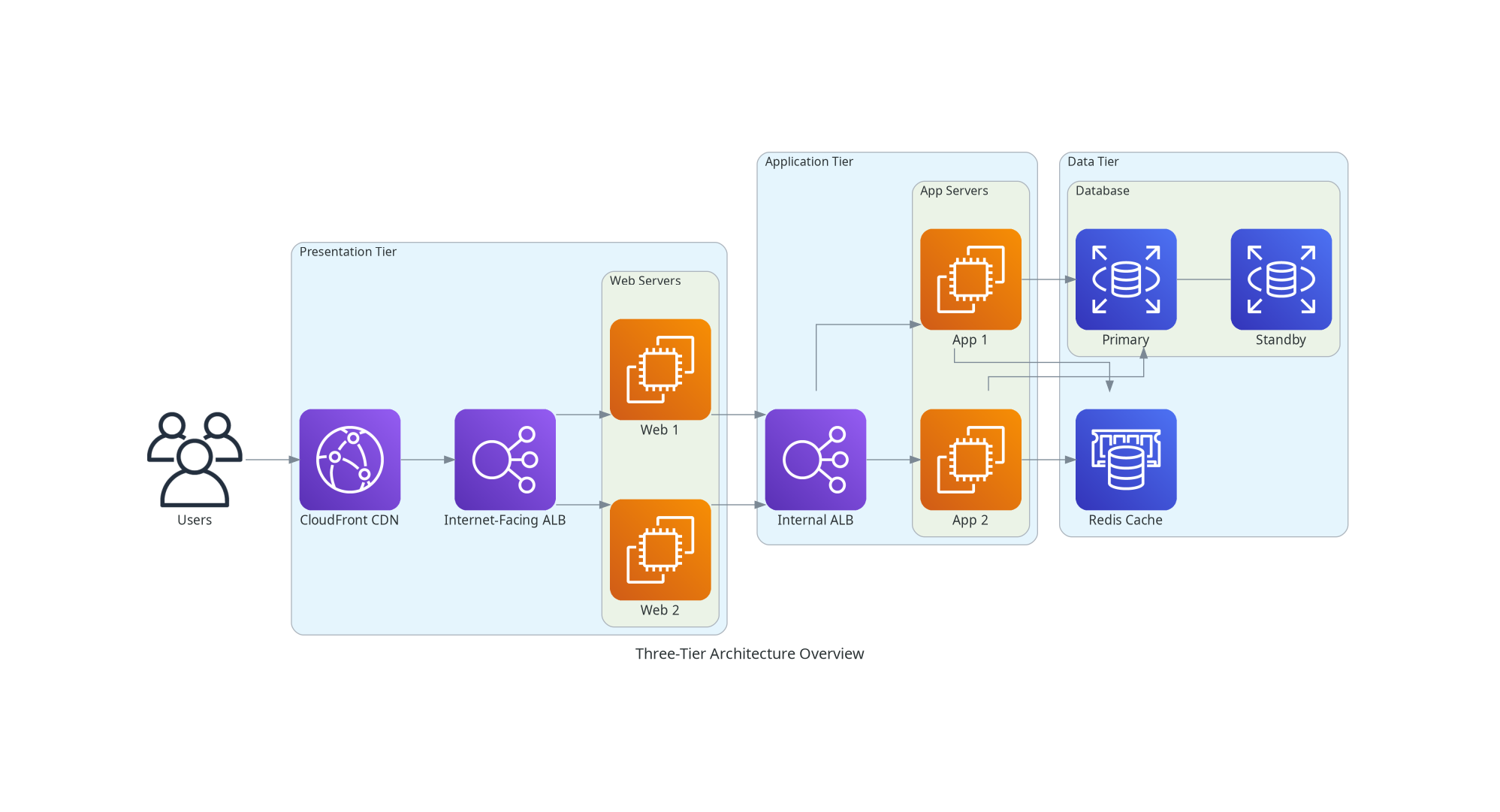 Three-Tier Architecture Overview